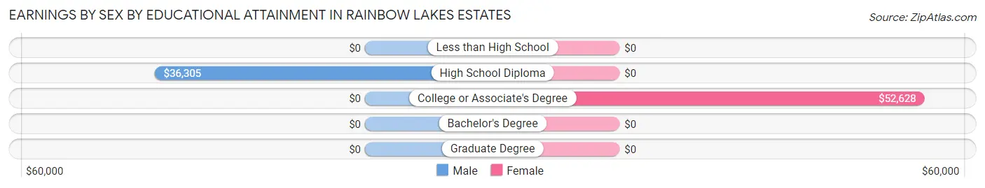 Earnings by Sex by Educational Attainment in Rainbow Lakes Estates