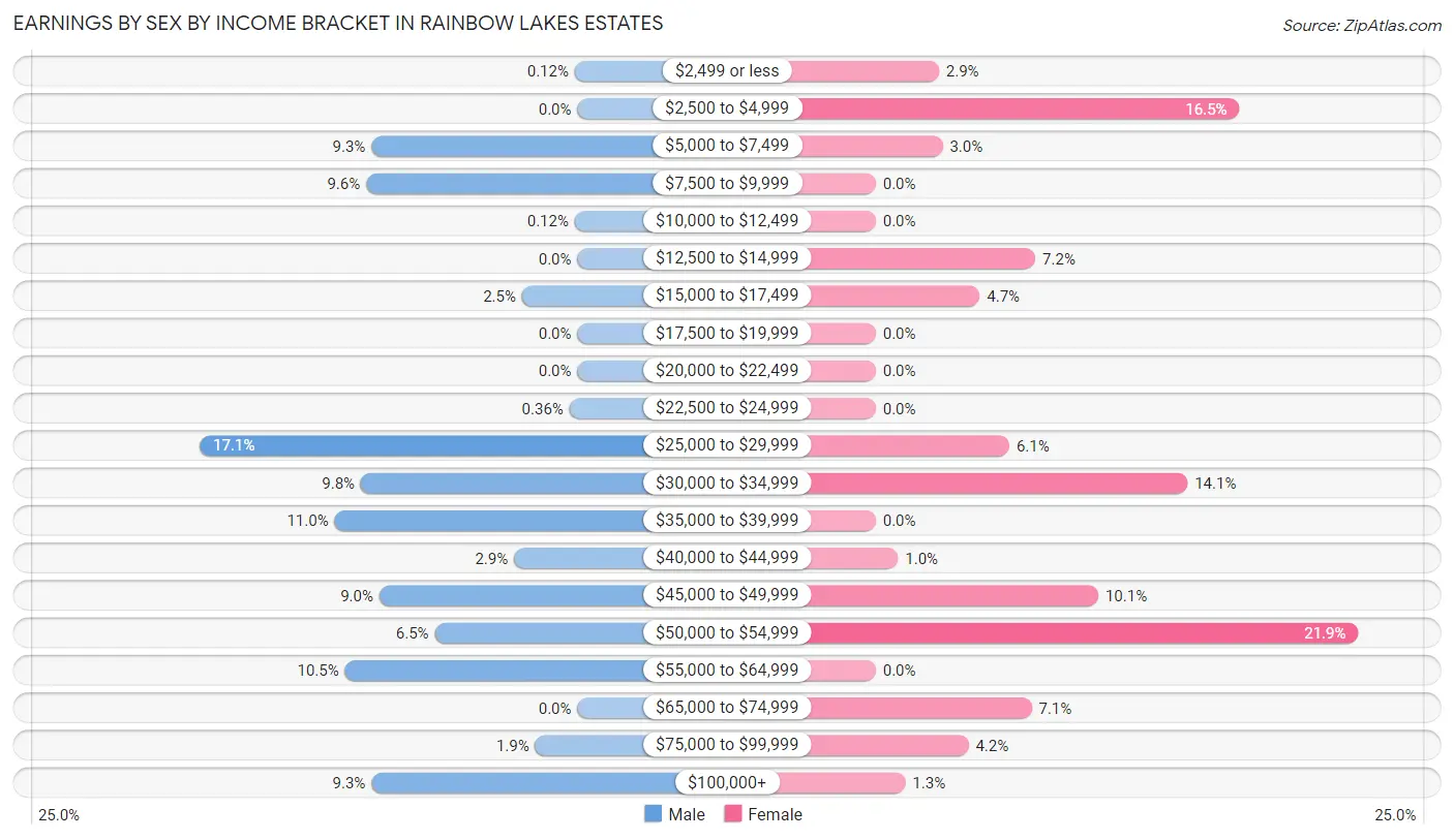 Earnings by Sex by Income Bracket in Rainbow Lakes Estates