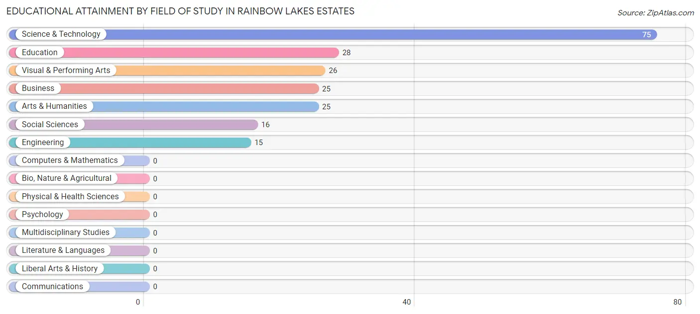 Educational Attainment by Field of Study in Rainbow Lakes Estates