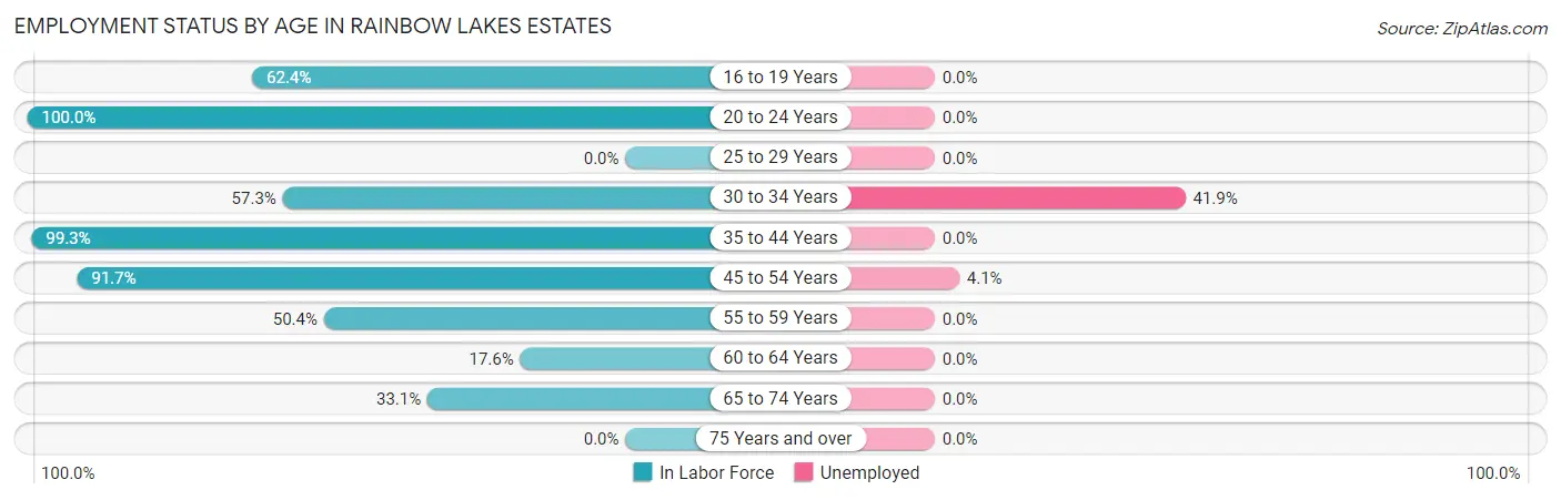 Employment Status by Age in Rainbow Lakes Estates