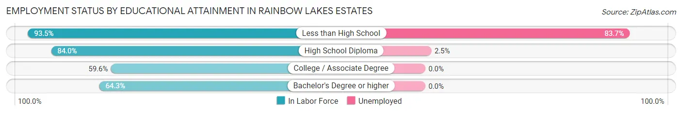 Employment Status by Educational Attainment in Rainbow Lakes Estates