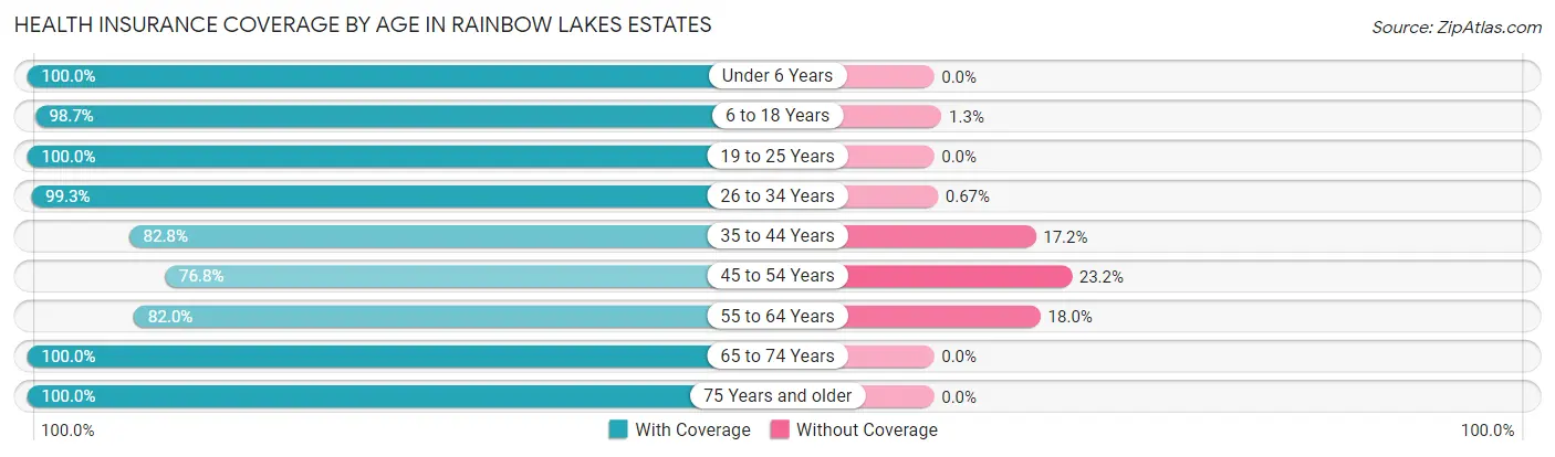 Health Insurance Coverage by Age in Rainbow Lakes Estates