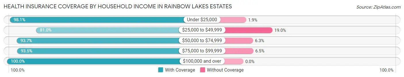 Health Insurance Coverage by Household Income in Rainbow Lakes Estates