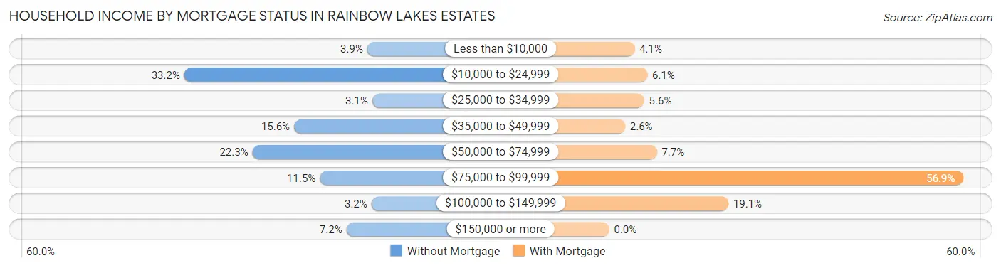 Household Income by Mortgage Status in Rainbow Lakes Estates