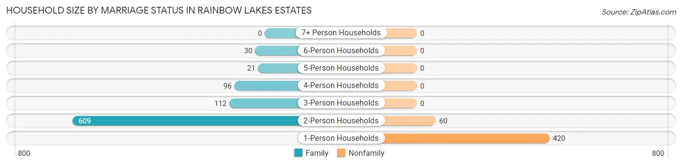 Household Size by Marriage Status in Rainbow Lakes Estates