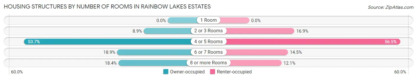Housing Structures by Number of Rooms in Rainbow Lakes Estates