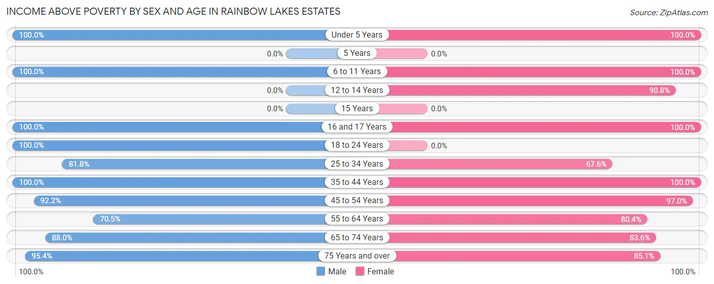 Income Above Poverty by Sex and Age in Rainbow Lakes Estates