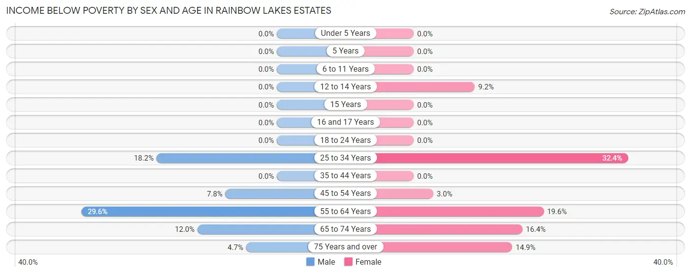 Income Below Poverty by Sex and Age in Rainbow Lakes Estates