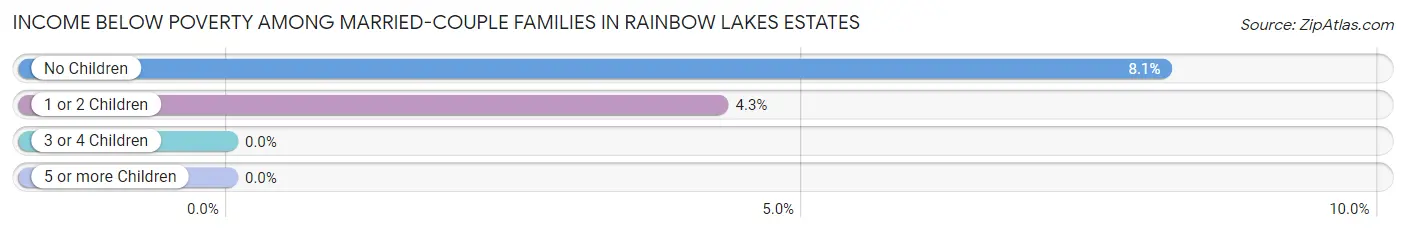 Income Below Poverty Among Married-Couple Families in Rainbow Lakes Estates