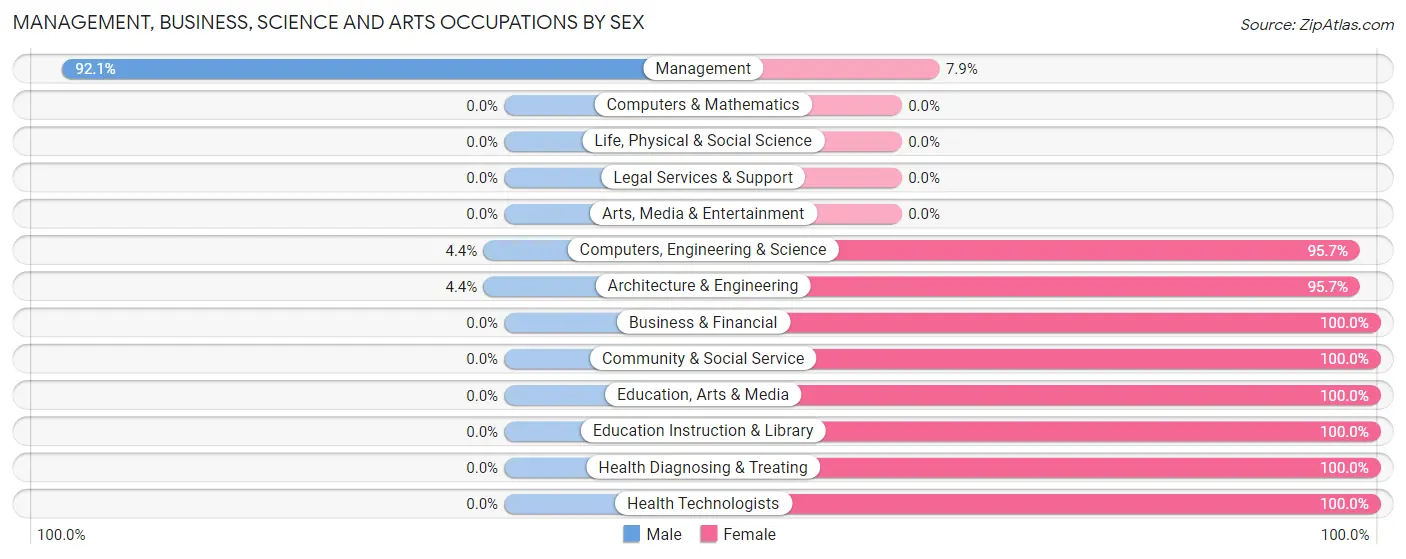 Management, Business, Science and Arts Occupations by Sex in Rainbow Lakes Estates