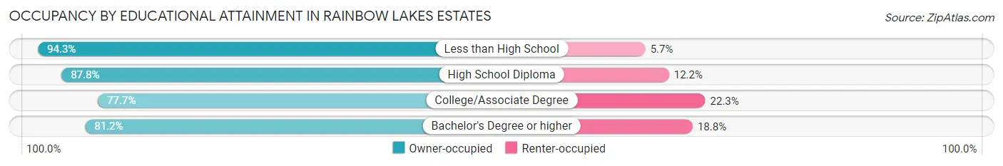 Occupancy by Educational Attainment in Rainbow Lakes Estates