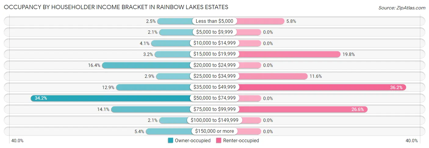 Occupancy by Householder Income Bracket in Rainbow Lakes Estates