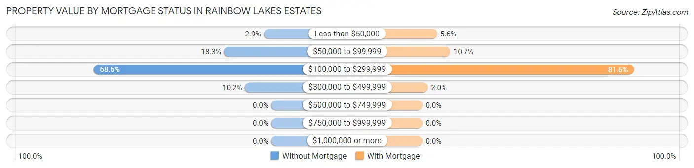 Property Value by Mortgage Status in Rainbow Lakes Estates