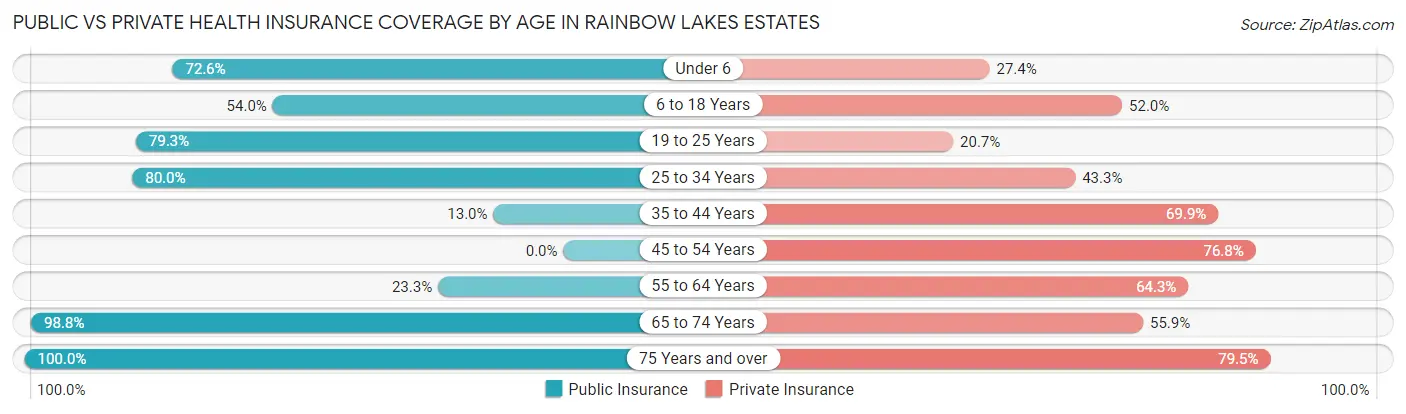 Public vs Private Health Insurance Coverage by Age in Rainbow Lakes Estates