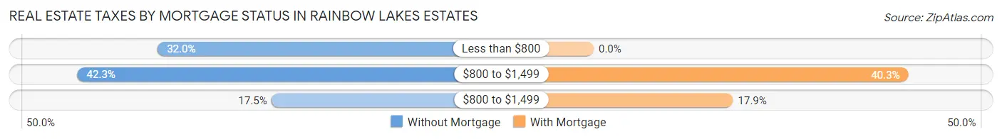 Real Estate Taxes by Mortgage Status in Rainbow Lakes Estates