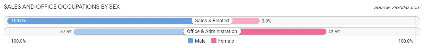 Sales and Office Occupations by Sex in Rainbow Lakes Estates
