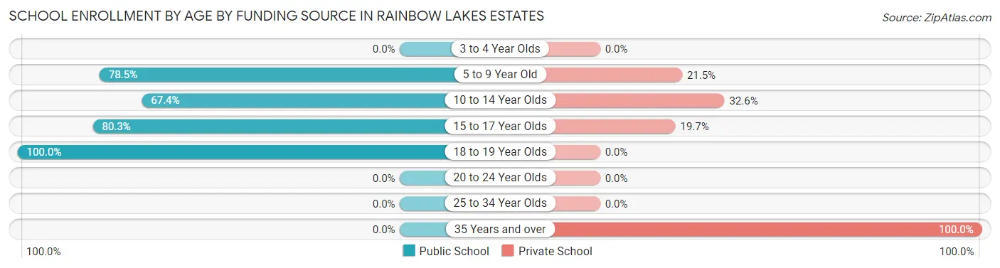 School Enrollment by Age by Funding Source in Rainbow Lakes Estates