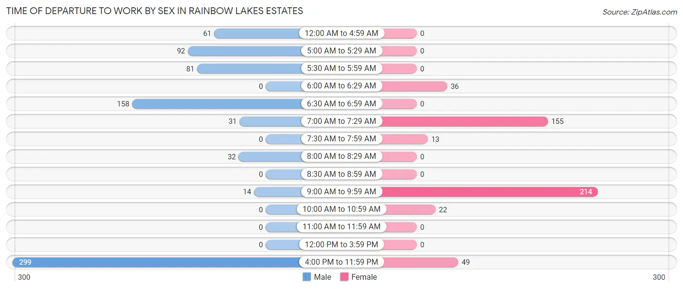 Time of Departure to Work by Sex in Rainbow Lakes Estates