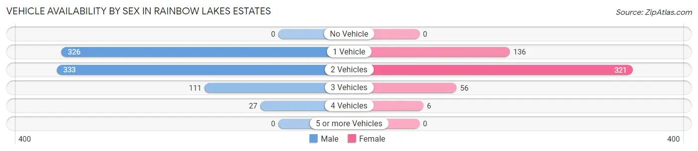 Vehicle Availability by Sex in Rainbow Lakes Estates