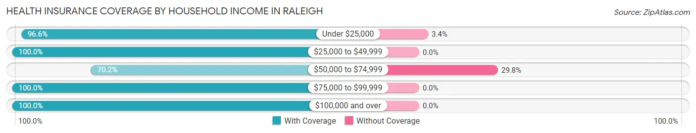 Health Insurance Coverage by Household Income in Raleigh