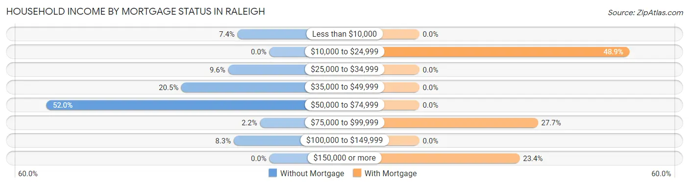 Household Income by Mortgage Status in Raleigh