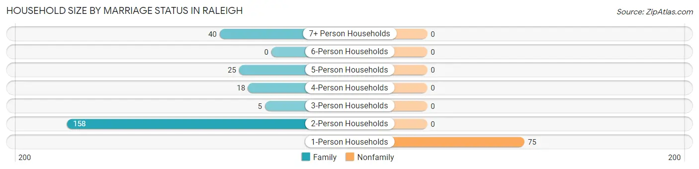 Household Size by Marriage Status in Raleigh