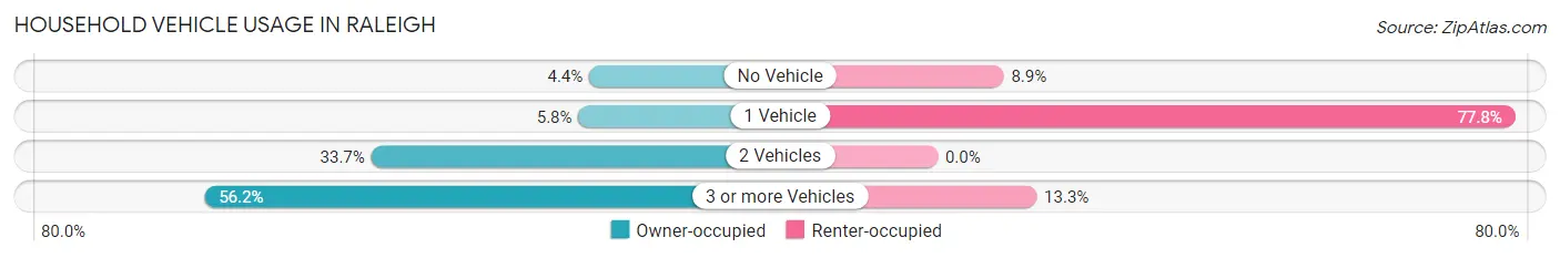 Household Vehicle Usage in Raleigh