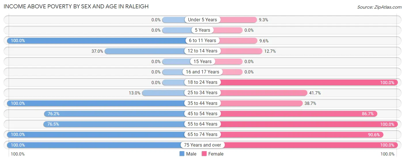 Income Above Poverty by Sex and Age in Raleigh