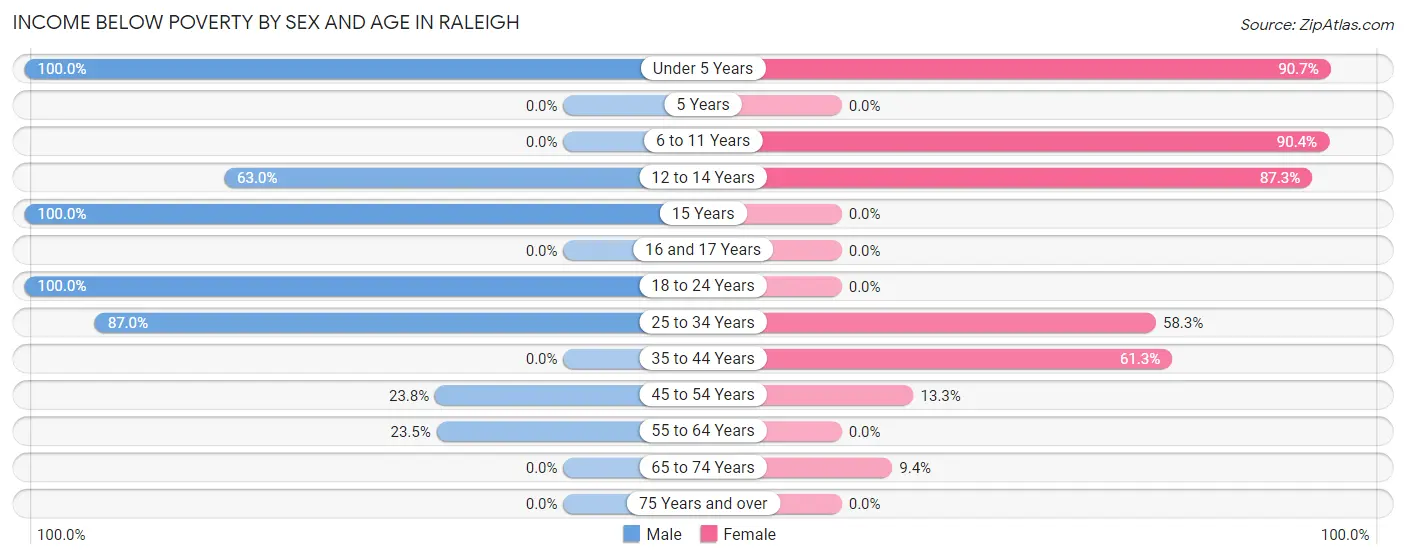 Income Below Poverty by Sex and Age in Raleigh