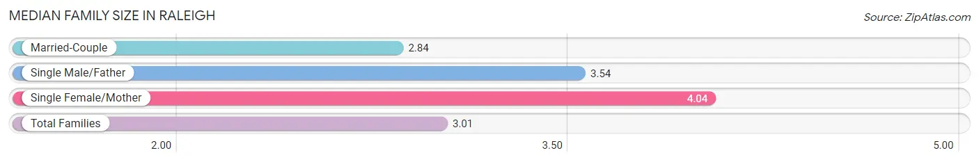 Median Family Size in Raleigh