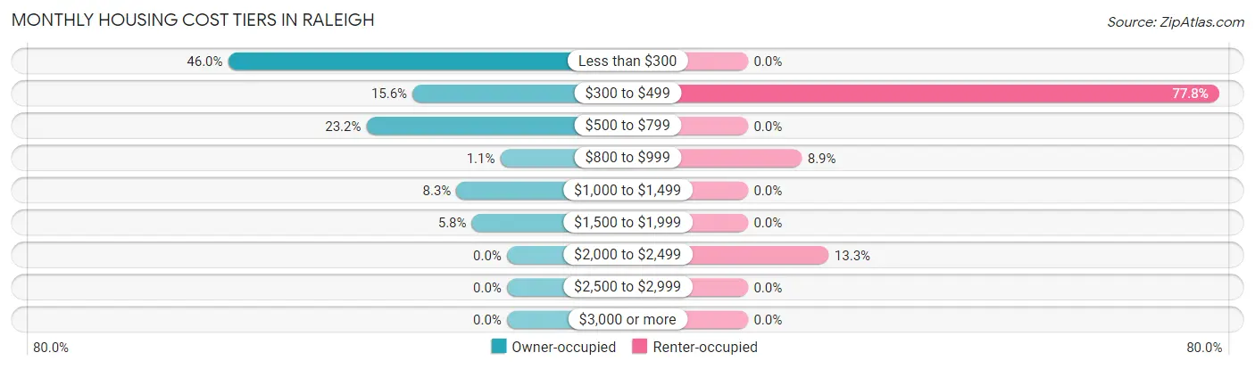 Monthly Housing Cost Tiers in Raleigh