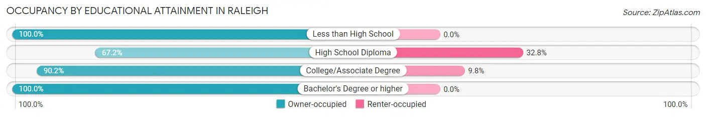 Occupancy by Educational Attainment in Raleigh