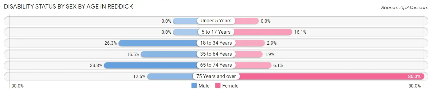 Disability Status by Sex by Age in Reddick