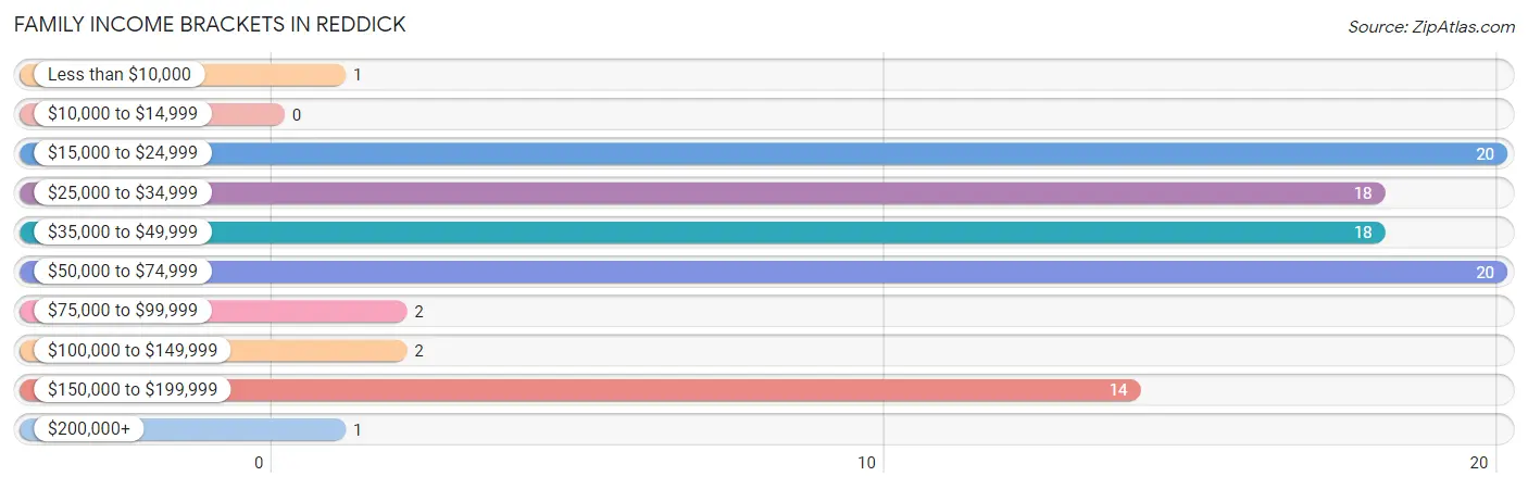 Family Income Brackets in Reddick