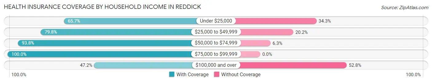 Health Insurance Coverage by Household Income in Reddick