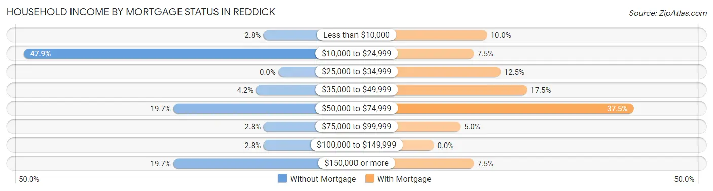 Household Income by Mortgage Status in Reddick