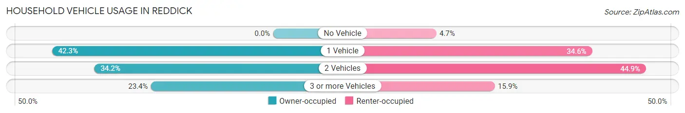 Household Vehicle Usage in Reddick