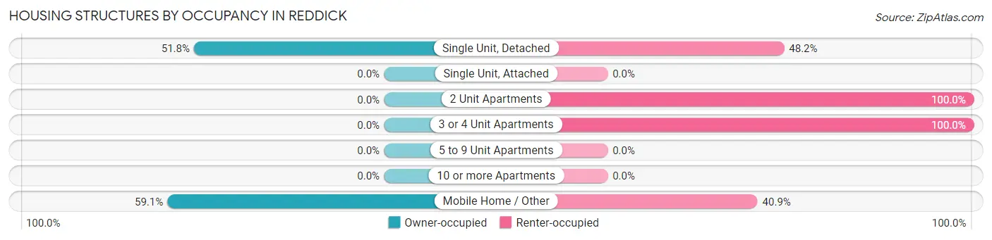 Housing Structures by Occupancy in Reddick