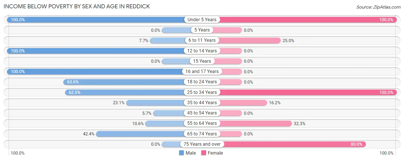 Income Below Poverty by Sex and Age in Reddick