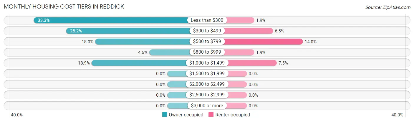 Monthly Housing Cost Tiers in Reddick