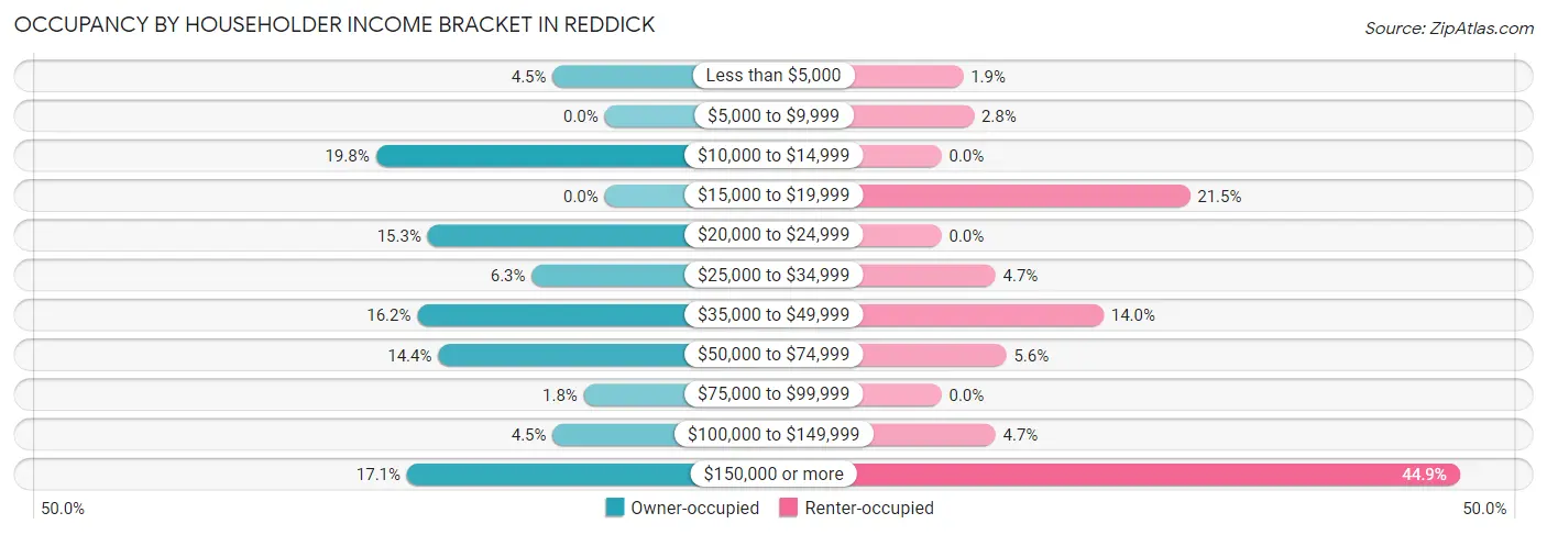 Occupancy by Householder Income Bracket in Reddick