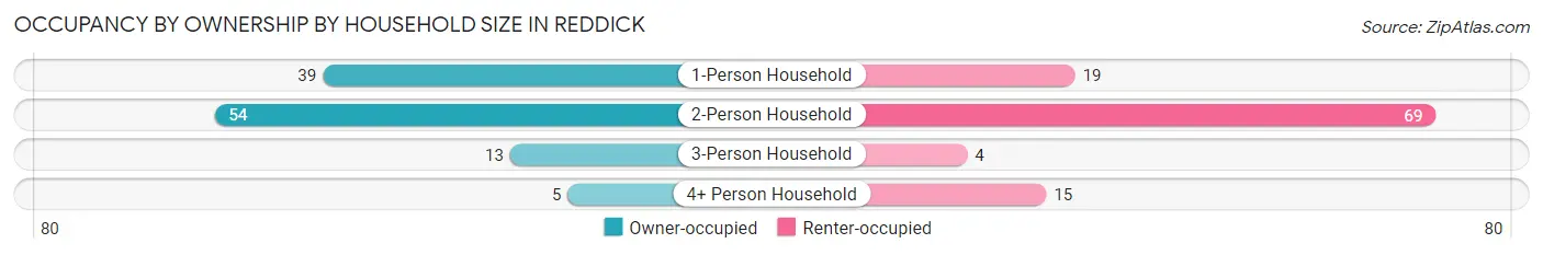 Occupancy by Ownership by Household Size in Reddick