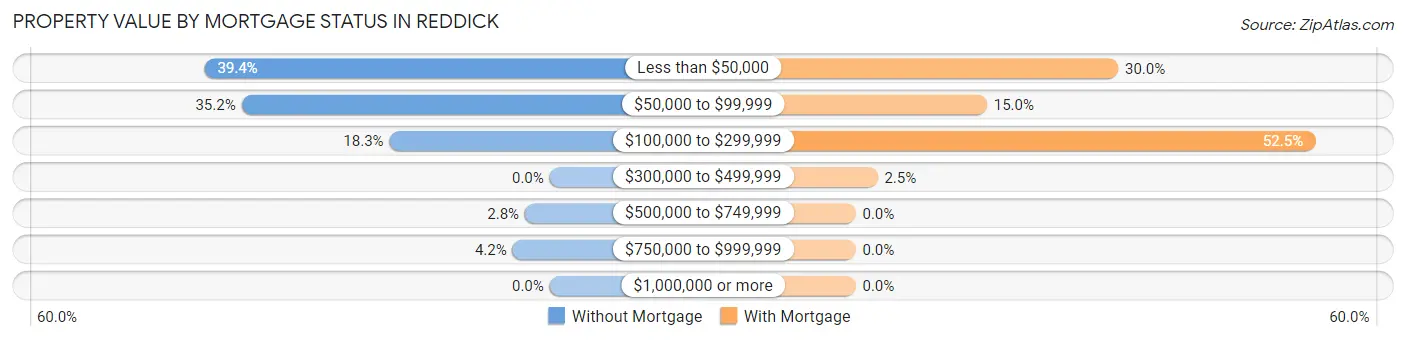Property Value by Mortgage Status in Reddick