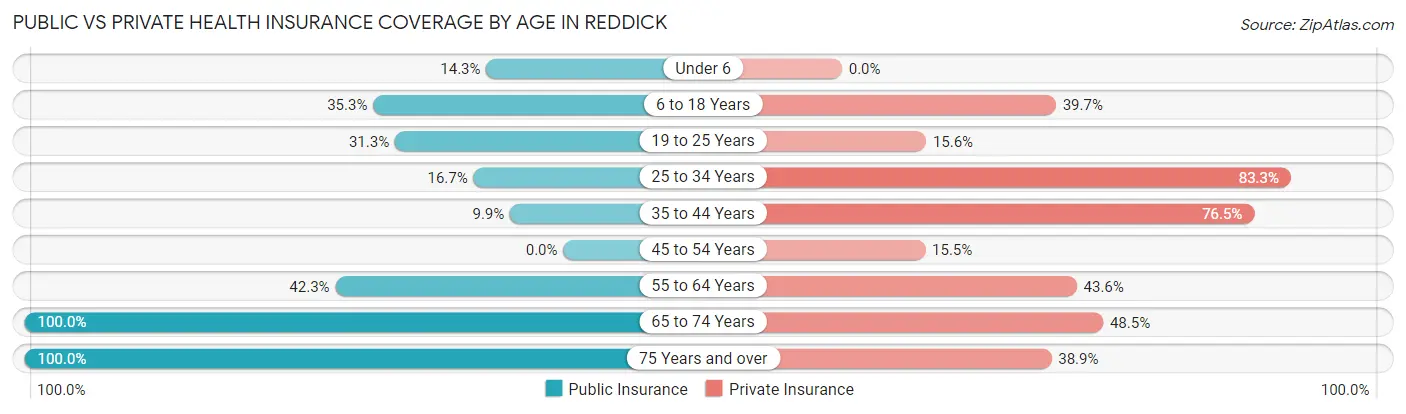 Public vs Private Health Insurance Coverage by Age in Reddick