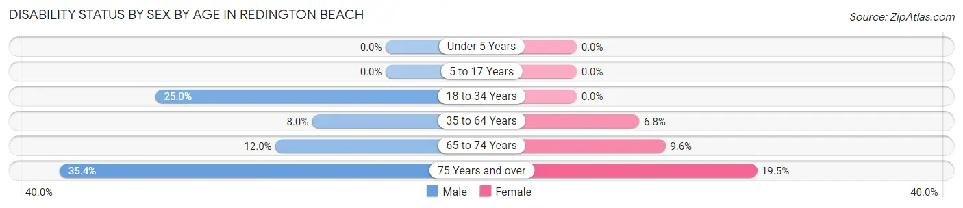 Disability Status by Sex by Age in Redington Beach
