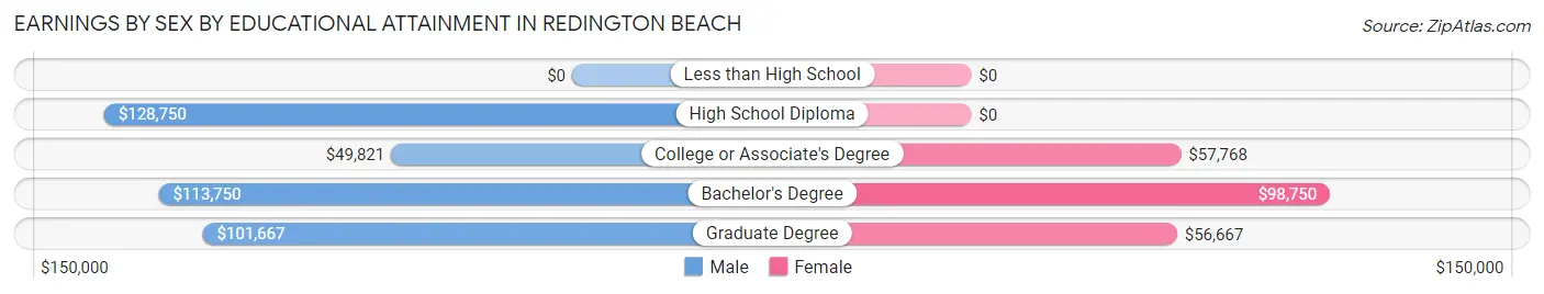 Earnings by Sex by Educational Attainment in Redington Beach