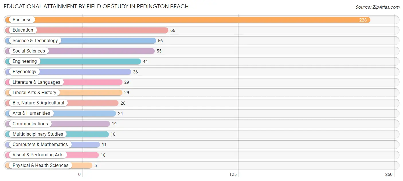 Educational Attainment by Field of Study in Redington Beach