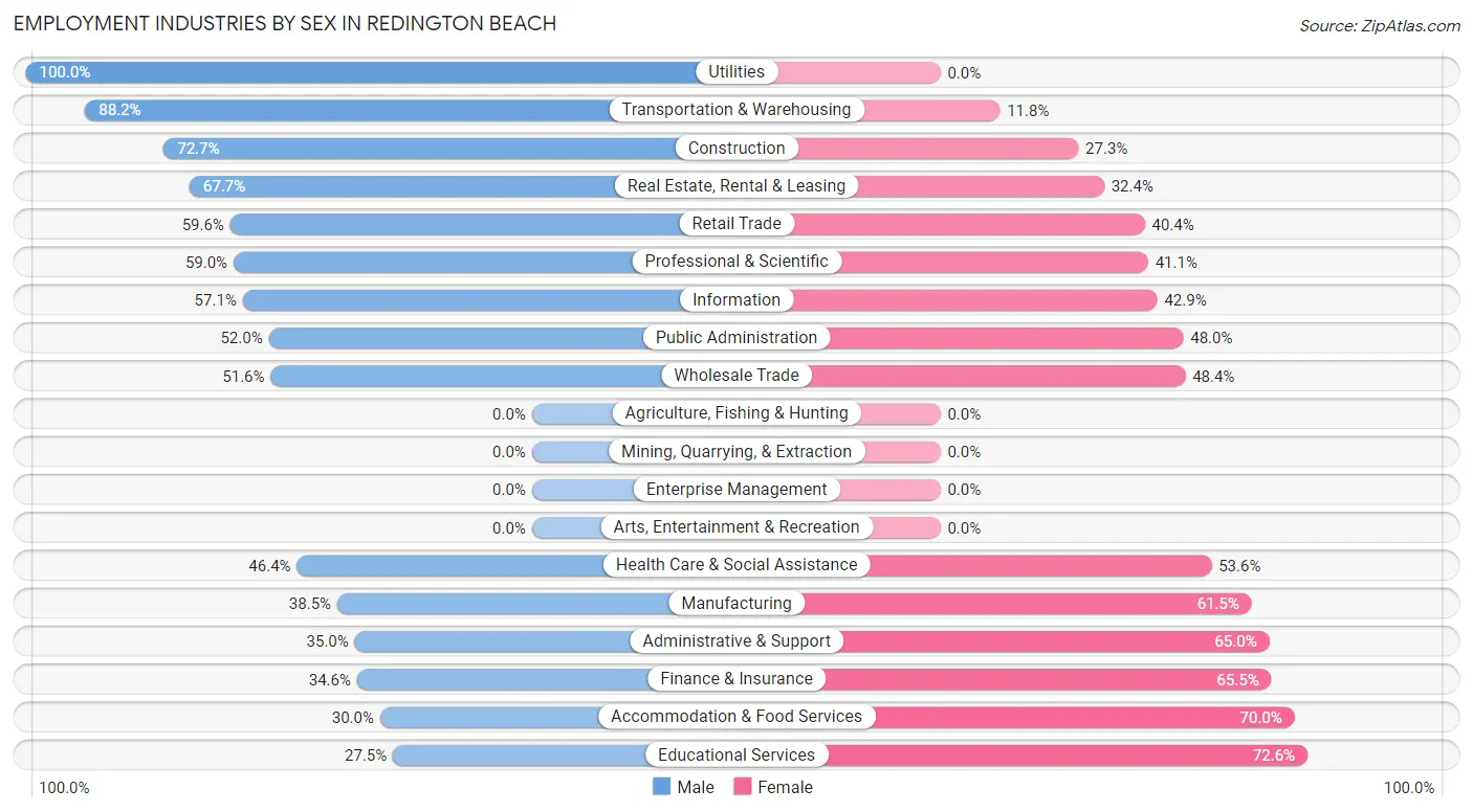 Employment Industries by Sex in Redington Beach