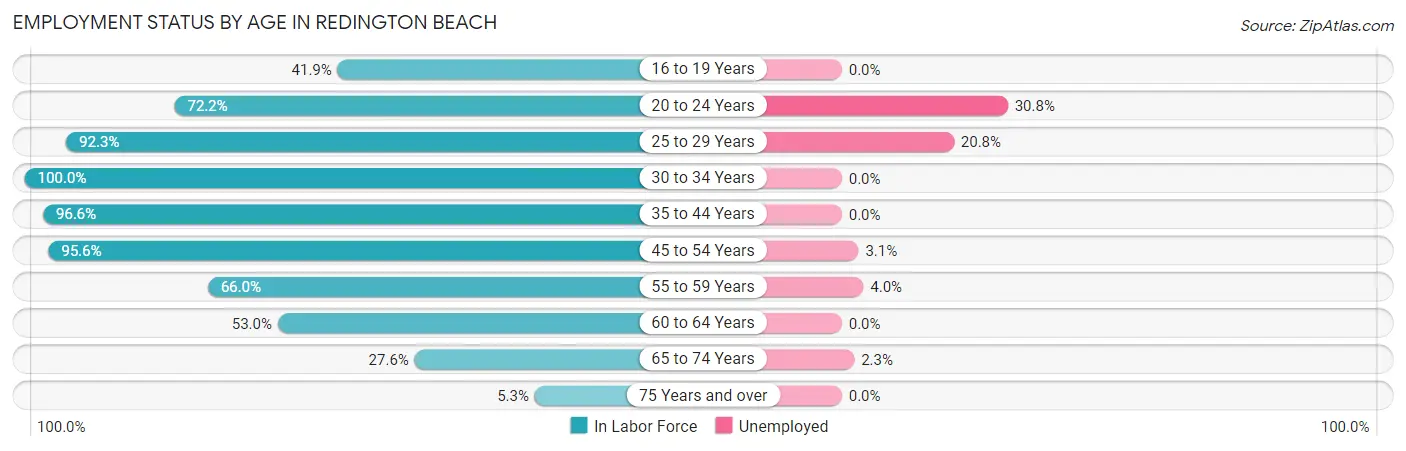 Employment Status by Age in Redington Beach