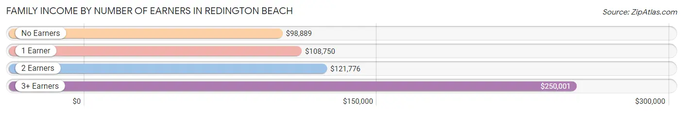 Family Income by Number of Earners in Redington Beach